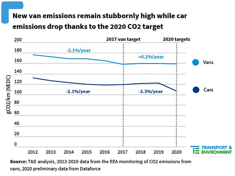 V reakci na cíle EU emise CO2 z nových automobilů klesají 